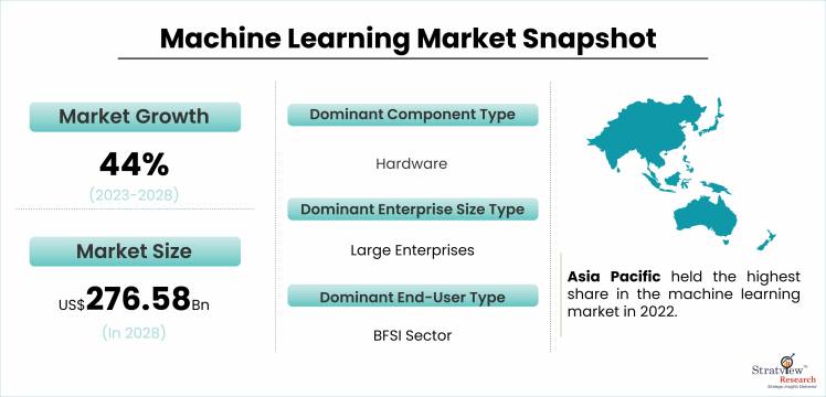 Machine Learning Market Snapshot